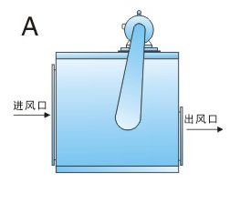 離心風柜的樣式有哪些？